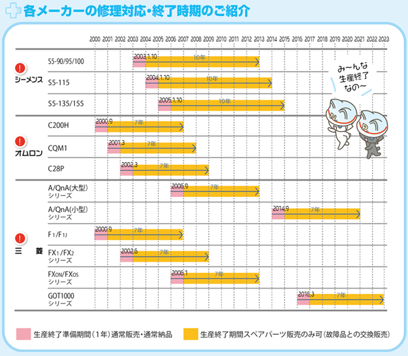 シーメンス・オムロン・三菱、各メーカーの修理対応・終了時期のご紹介