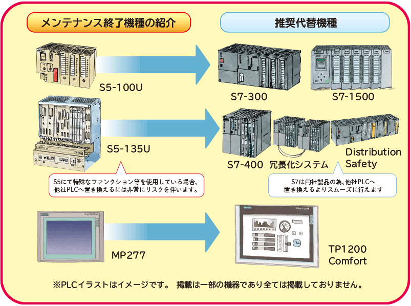 S5-100Uは、S7-300・DistributionSafetyに代替推奨です。S5-135Uは、S7-400・冗長化システムに代替推奨です。MP277は、TP1200Comfortに代替推奨です。