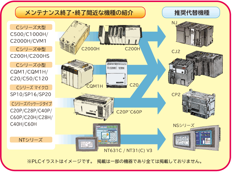 C500/C1000H/C2000H/CVM1/C200H/C200HS/CQM1/CQM1H/C20/C50/C120/SP10/SP16/SP20/C20P/C28P/C40P/C60P/C20H/C28H/C40H/C60H/NTシリーズは、NJ/CJ/CP2/NSシリーズに代替推奨です。