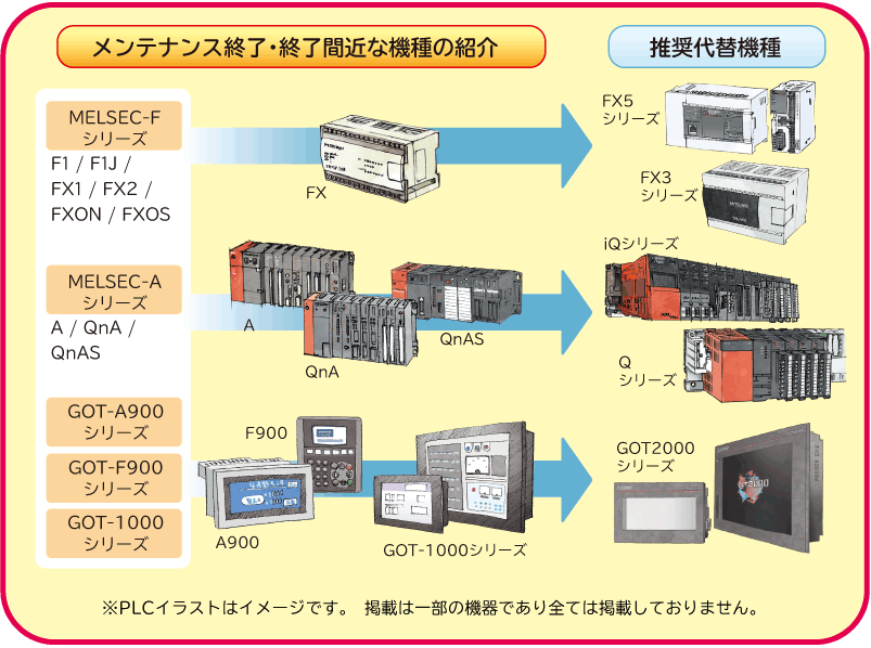 MELSEC-Fシリーズ：F1 / F1J / FX1 / FX2 / FXON / FXOSは、FX5シリーズ・FX3シリーズに代替推奨です。MELSEC-Aシリーズ：A / QnA /QnASは、iQシリーズ・Qシリーズに代替推奨です。GOT-A900シリーズ・GOT-F900シリーズ・GOT-1000シリーズは、GOT2000シリーズに代替推奨です。