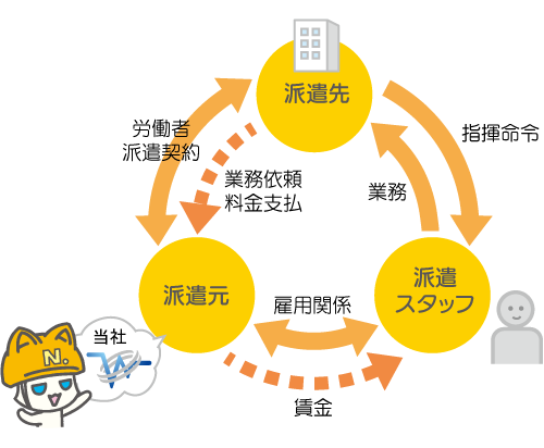 イメージ図：人材派遣サービス