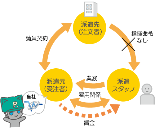 イメージ図：業務請負・外注サービス