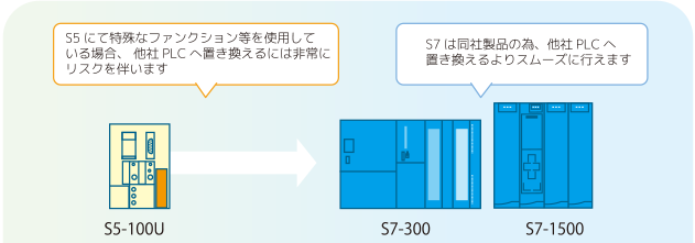 S5-100Uは、S7-300/S7-1500に代替推奨です