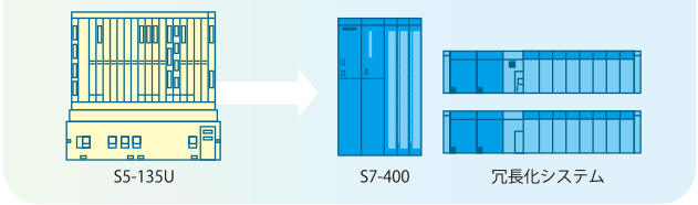 S5-135Uは、S7-400/冗長化システム/Distribution Safetyに代替推奨です