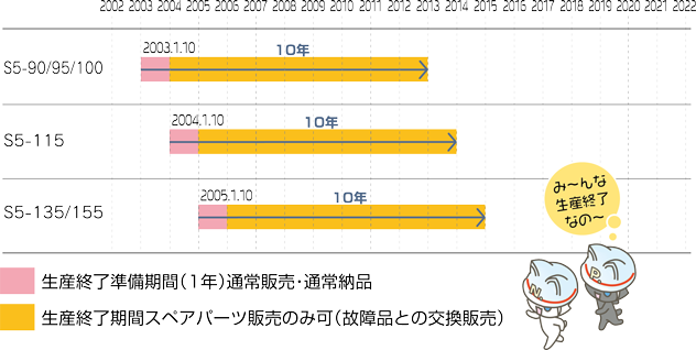 S5-90/95/100 S5-115/S5-135/S5-155 の修理対応・生産終了時期の一覧表