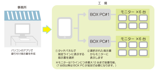 トッピングシステム一例