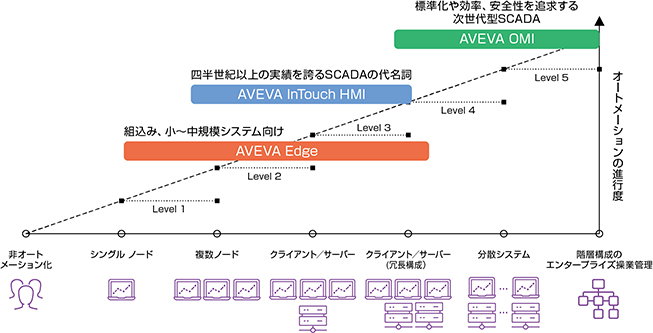 SCADA/HMI製品概要図。InTouch HMI・AVEVA Edge・AVEVA OMIそれぞれの、オートメーションレベルに対する位置づけ。